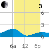 Big Spanish Channel tide chart for Saturday, September 3, 2022