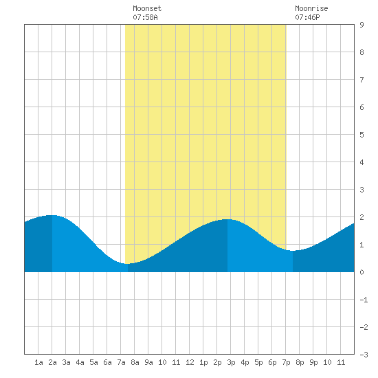 Big Spanish Channel tide chart for Monday, October 10, 2022