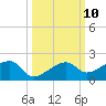 Big Spanish Channel tide chart for Monday, October 10, 2022
