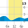 Big Spanish Channel tide chart for Thursday, October 13, 2022