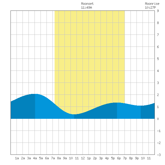 Big Spanish Channel tide chart for Friday, October 14, 2022