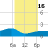 Big Spanish Channel tide chart for Sunday, October 16, 2022