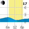 Big Spanish Channel tide chart for Monday, October 17, 2022