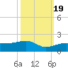 Big Spanish Channel tide chart for Wednesday, October 19, 2022