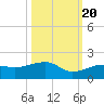 Big Spanish Channel tide chart for Thursday, October 20, 2022