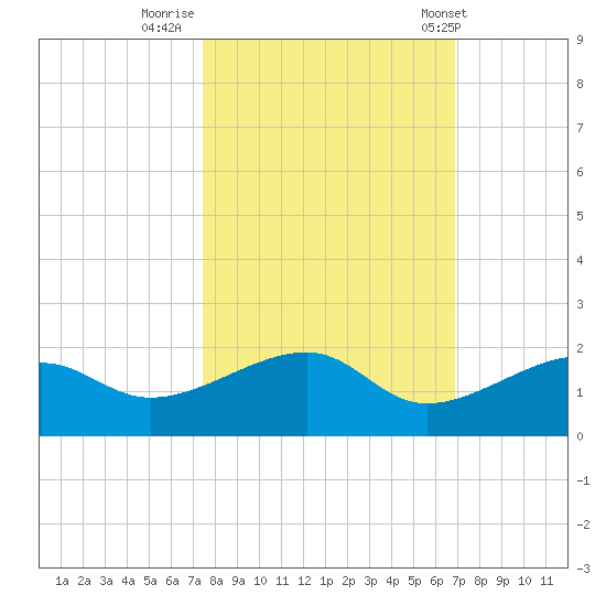 Big Spanish Channel tide chart for Saturday, October 22, 2022
