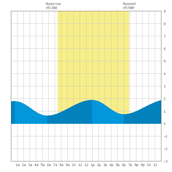Big Spanish Channel tide chart for Sunday, October 23, 2022