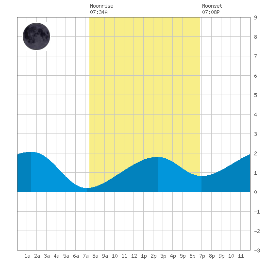 Big Spanish Channel tide chart for Tuesday, October 25, 2022