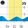 Big Spanish Channel tide chart for Tuesday, October 25, 2022