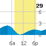 Big Spanish Channel tide chart for Saturday, October 29, 2022