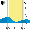 Big Spanish Channel tide chart for Sunday, October 2, 2022