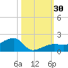 Big Spanish Channel tide chart for Sunday, October 30, 2022