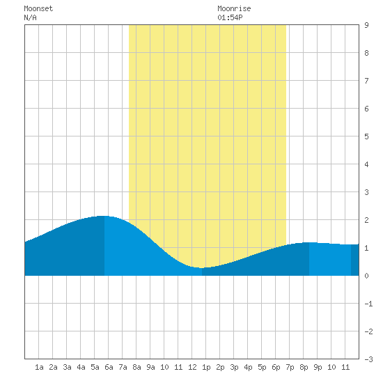 Big Spanish Channel tide chart for Monday, October 31, 2022