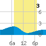 Big Spanish Channel tide chart for Monday, October 3, 2022