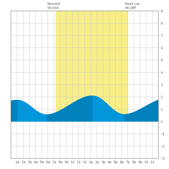 Big Spanish Channel tide chart for Saturday, October 8, 2022