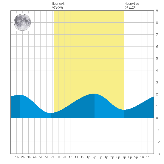 Big Spanish Channel tide chart for Sunday, October 9, 2022