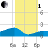 Big Spanish Channel tide chart for Tuesday, November 1, 2022