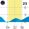 Big Spanish Channel tide chart for Wednesday, November 23, 2022