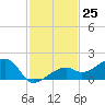 Big Spanish Channel tide chart for Friday, November 25, 2022