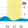 Big Spanish Channel tide chart for Tuesday, November 29, 2022