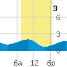 Big Spanish Channel tide chart for Thursday, November 3, 2022