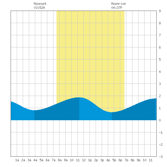 Big Spanish Channel tide chart for Friday, November 4, 2022