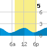 Big Spanish Channel tide chart for Saturday, November 5, 2022