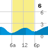 Big Spanish Channel tide chart for Sunday, November 6, 2022