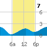 Big Spanish Channel tide chart for Monday, November 7, 2022
