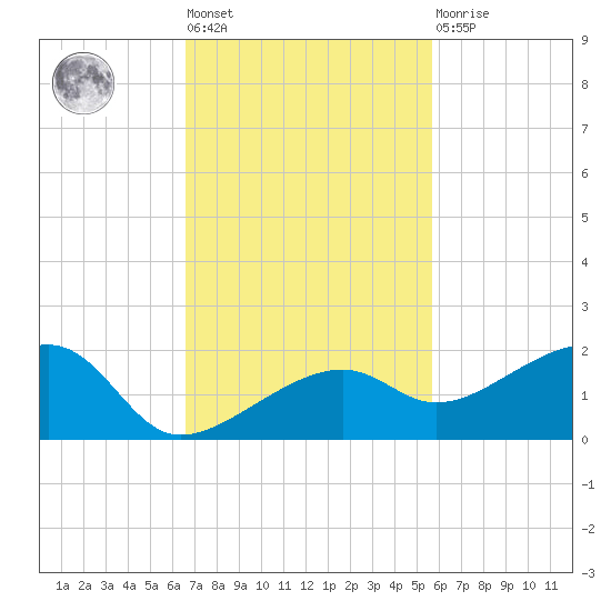Big Spanish Channel tide chart for Tuesday, November 8, 2022