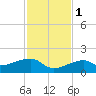 Big Spanish Channel tide chart for Thursday, December 1, 2022