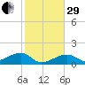 Big Spanish Channel tide chart for Thursday, December 29, 2022