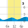 Big Spanish Channel tide chart for Saturday, December 3, 2022