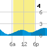 Big Spanish Channel tide chart for Sunday, December 4, 2022