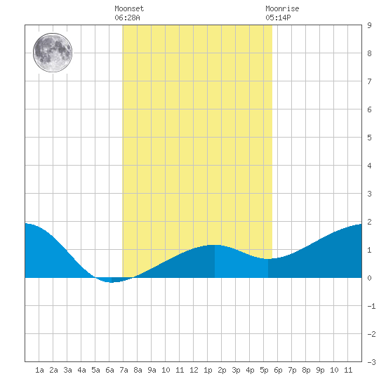 Big Spanish Channel tide chart for Wednesday, December 7, 2022