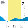 Big Spanish Channel tide chart for Wednesday, December 7, 2022