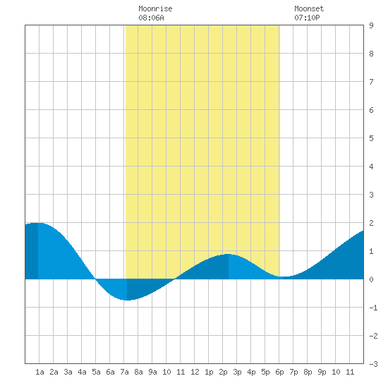 Big Spanish Channel tide chart for Sunday, January 22, 2023