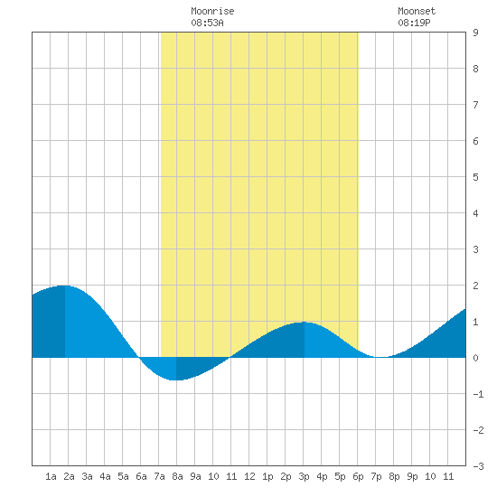 Big Spanish Channel tide chart for Monday, January 23, 2023