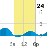 Big Spanish Channel tide chart for Tuesday, January 24, 2023