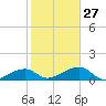 Big Spanish Channel tide chart for Friday, January 27, 2023