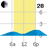 Big Spanish Channel tide chart for Saturday, January 28, 2023