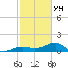 Big Spanish Channel tide chart for Sunday, January 29, 2023