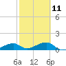 Big Spanish Channel tide chart for Saturday, February 11, 2023