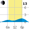 Big Spanish Channel tide chart for Monday, February 13, 2023