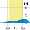 Big Spanish Channel tide chart for Tuesday, February 14, 2023