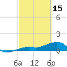 Big Spanish Channel tide chart for Wednesday, February 15, 2023