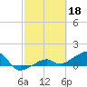 Big Spanish Channel tide chart for Saturday, February 18, 2023
