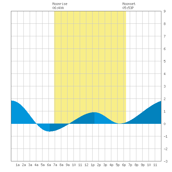 Big Spanish Channel tide chart for Sunday, February 19, 2023