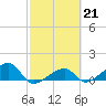 Big Spanish Channel tide chart for Tuesday, February 21, 2023
