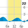 Big Spanish Channel tide chart for Wednesday, February 22, 2023